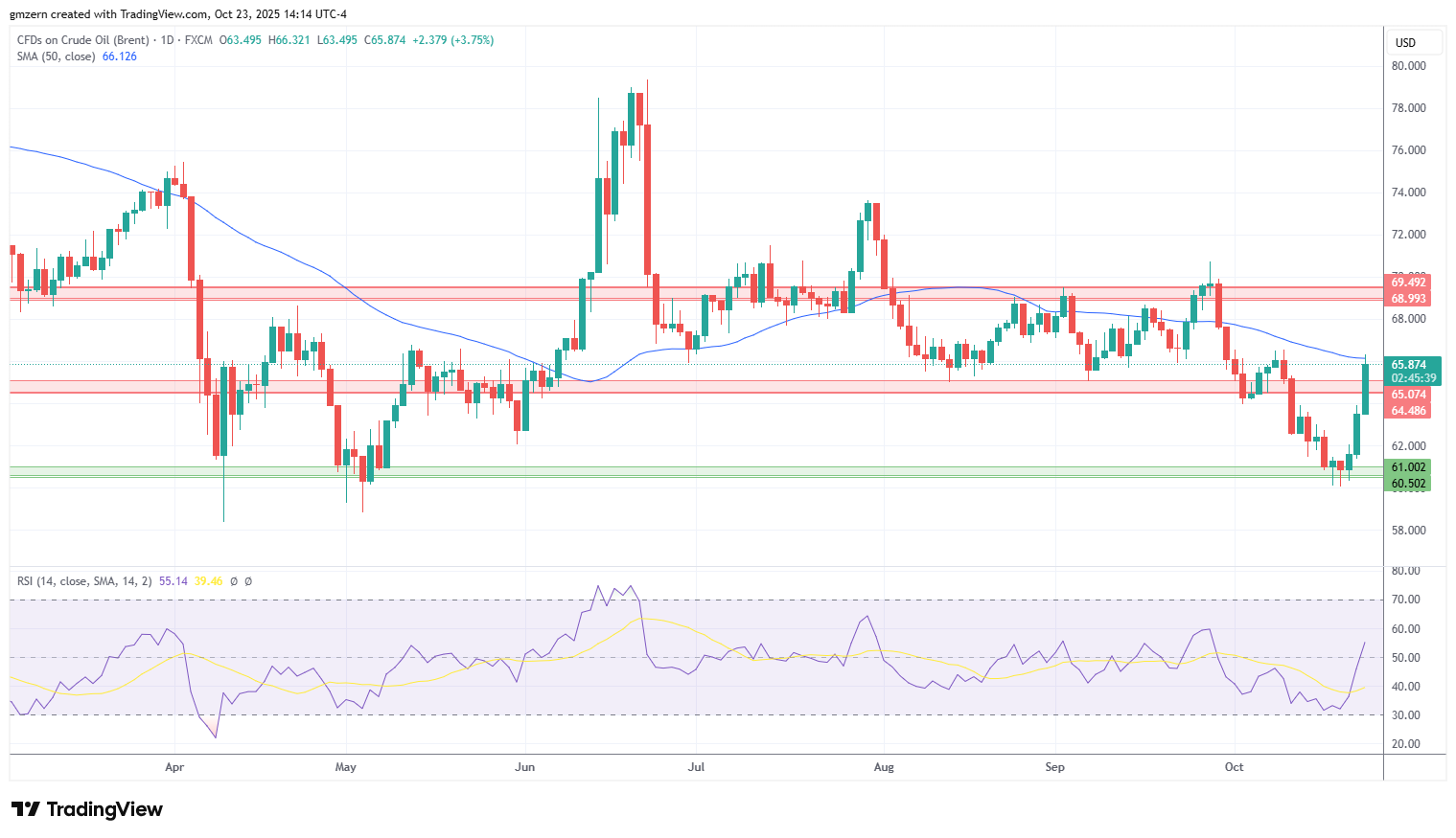 Brent Oil