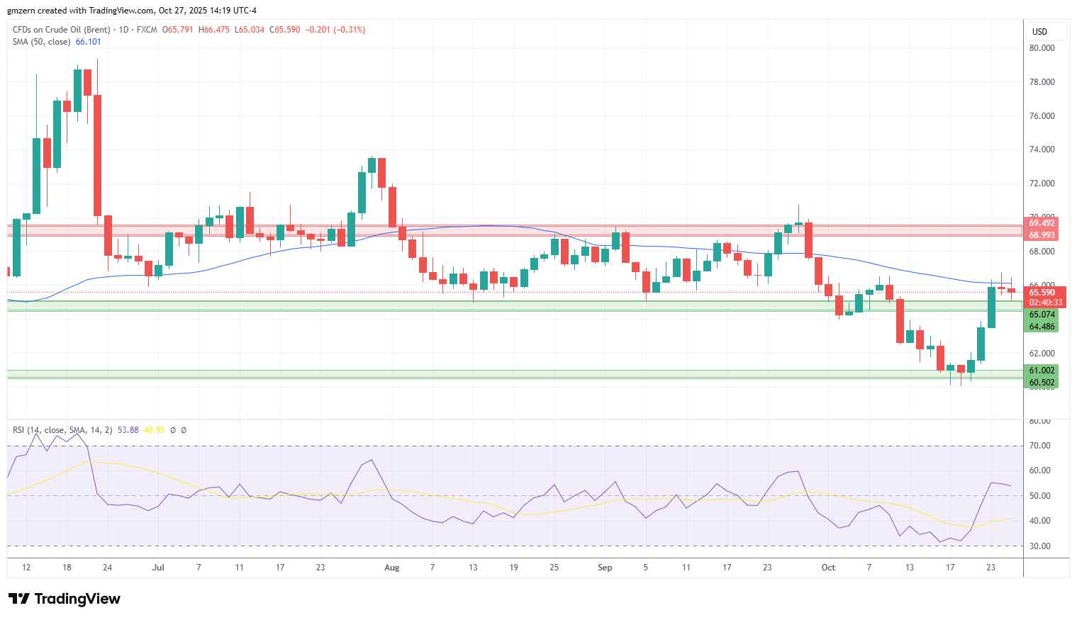 Brent Oil