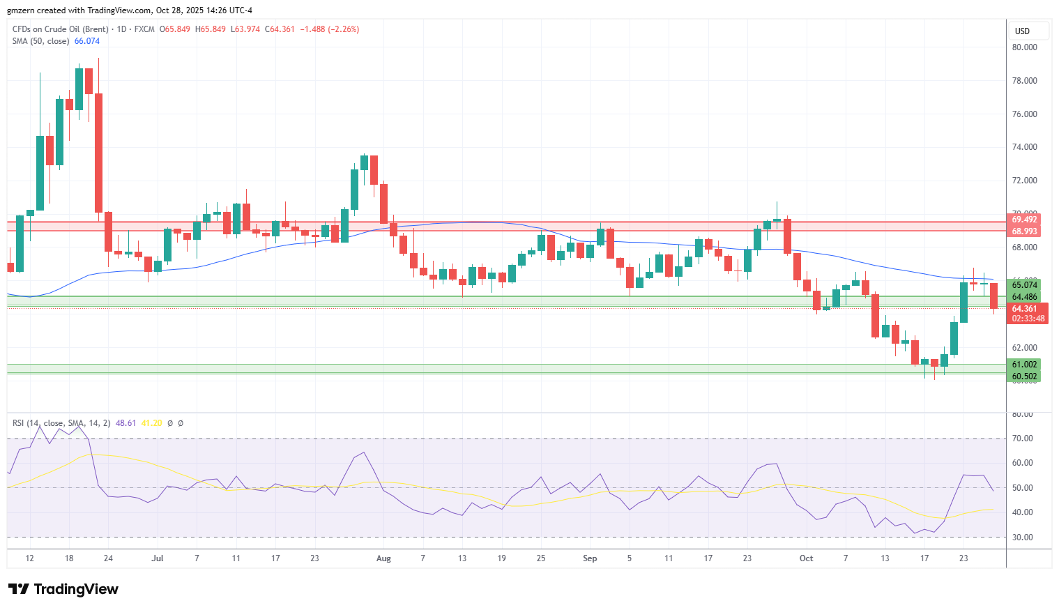 Brent Oil