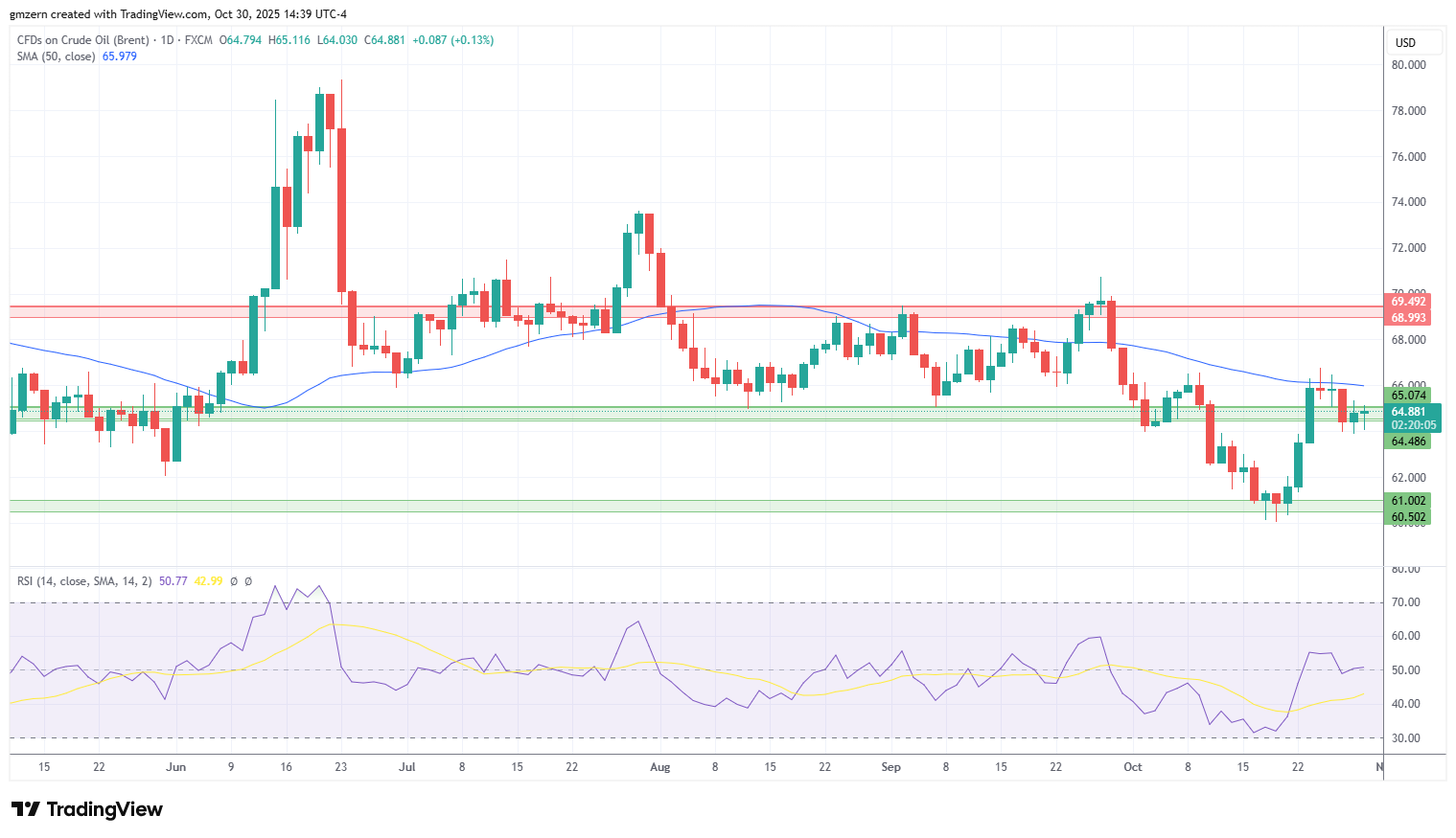Brent Oil
