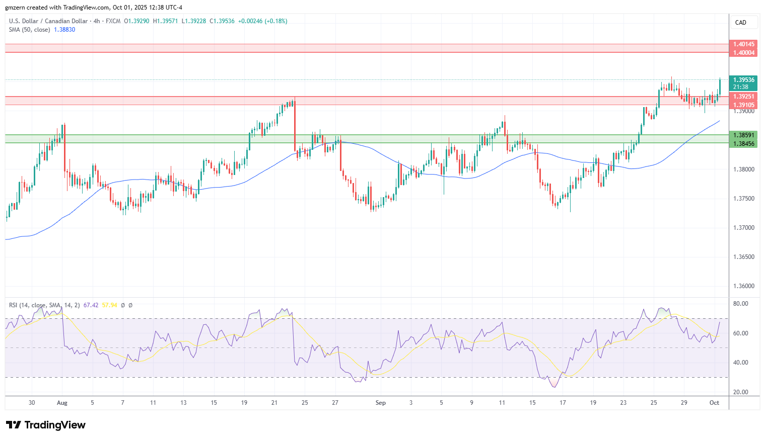 USD/CAD