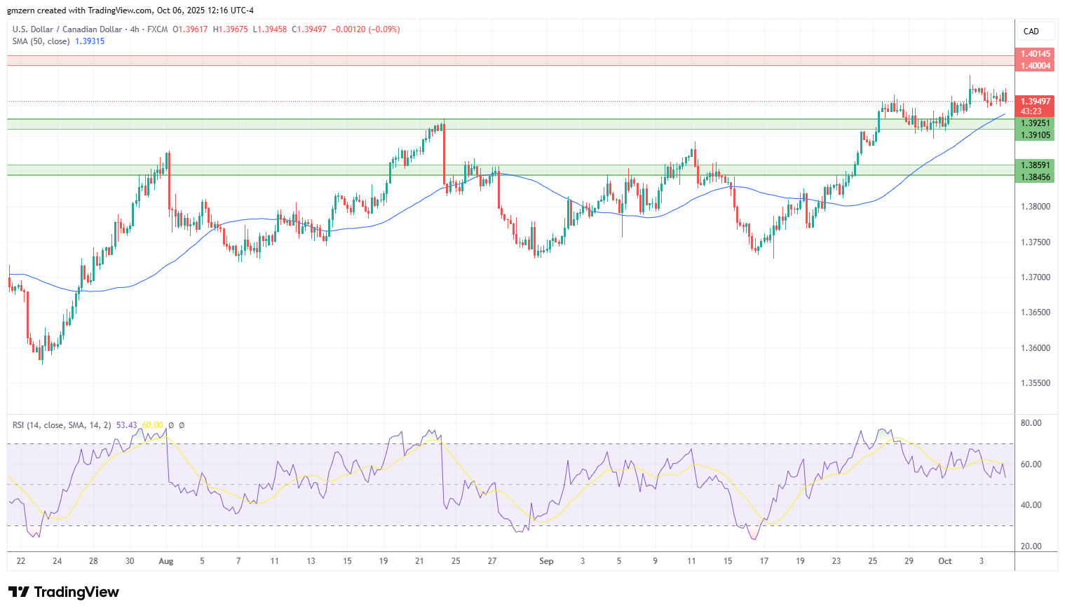 USD/CAD