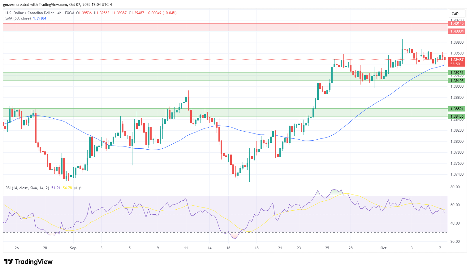 USD/CAD