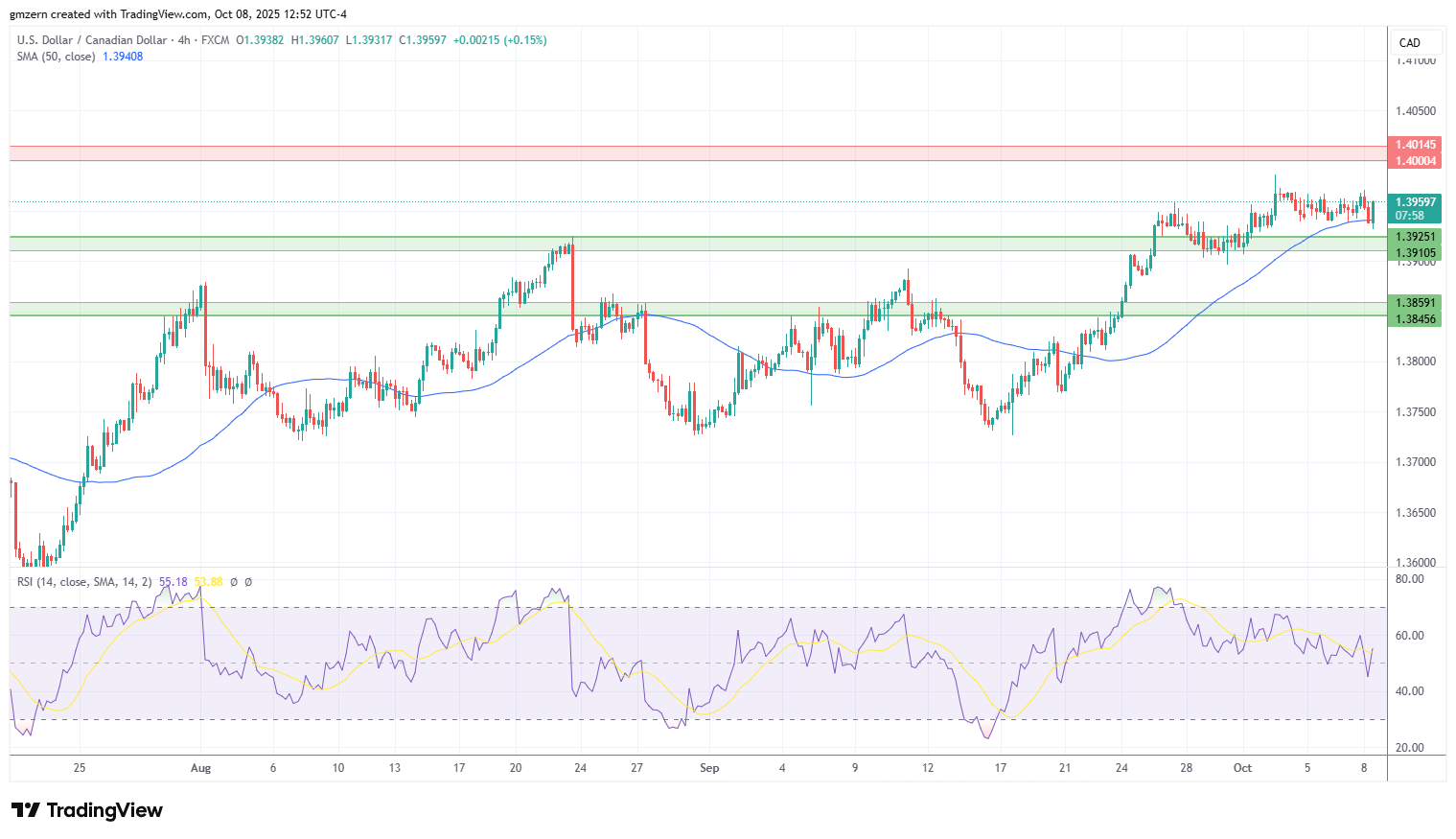 USD/CAD