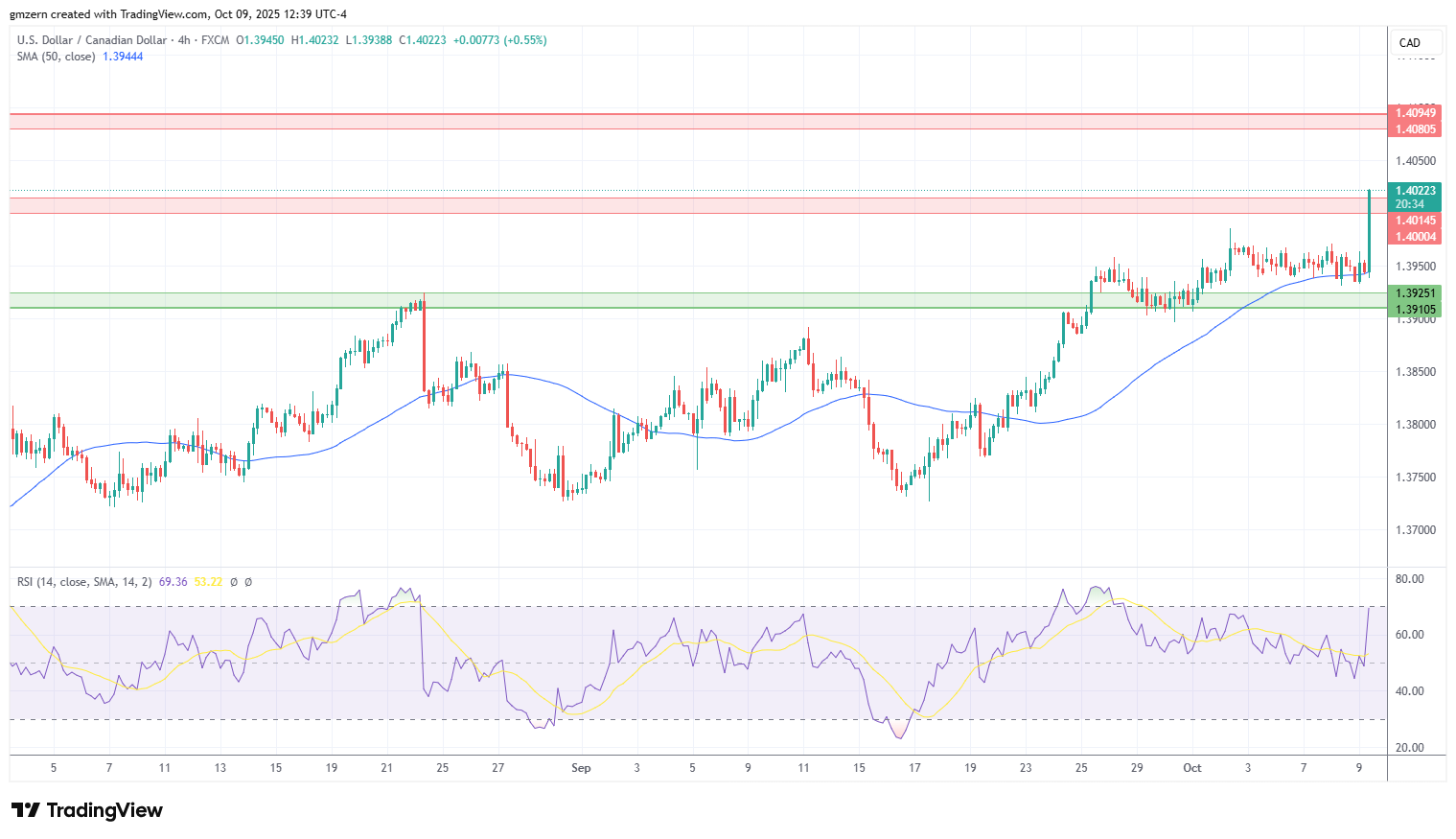 USD/CAD