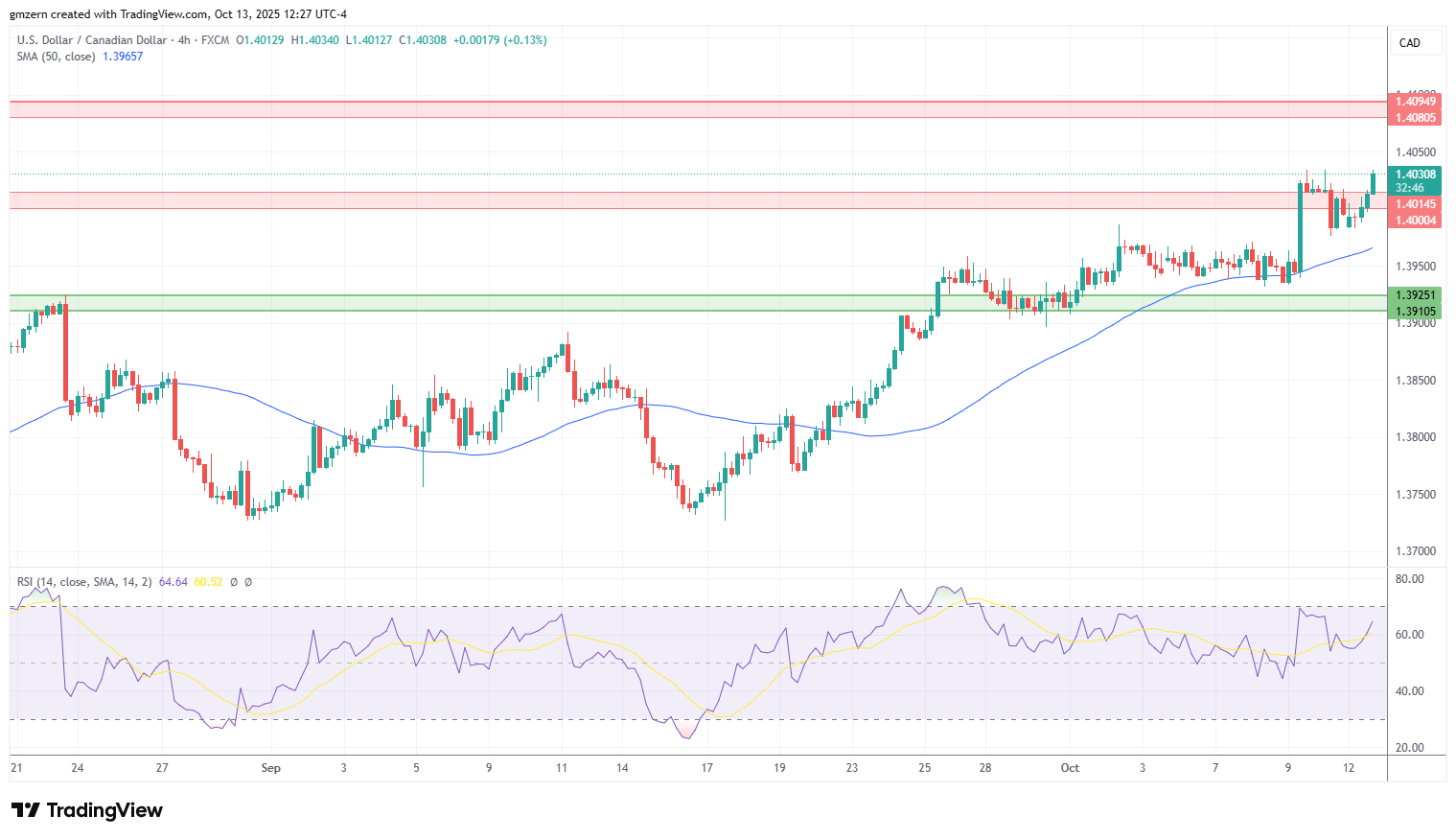 USD/CAD