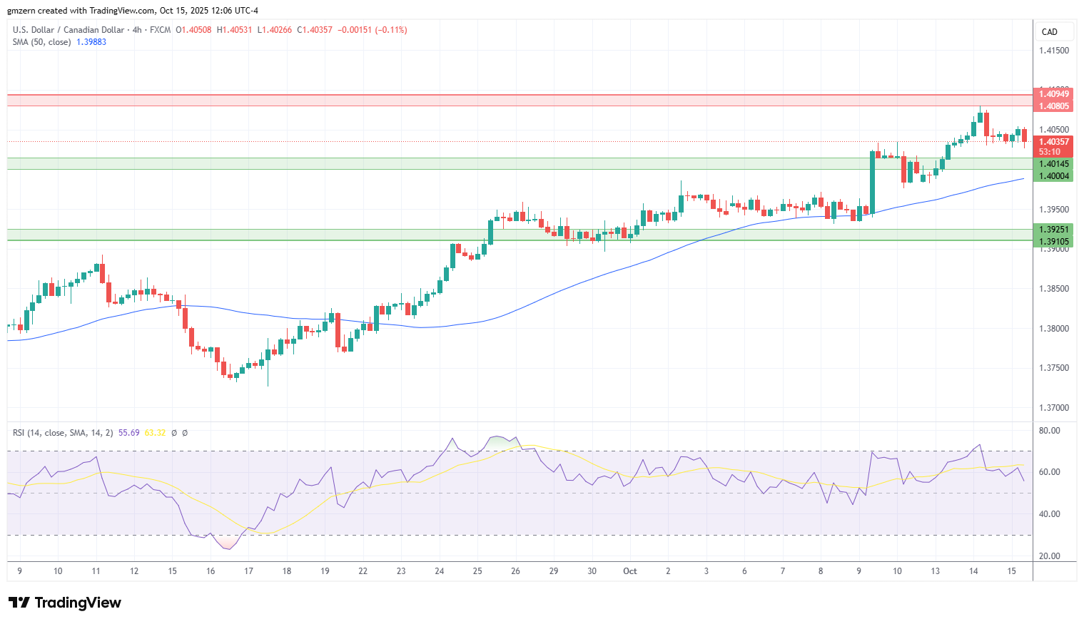 USD/CAD