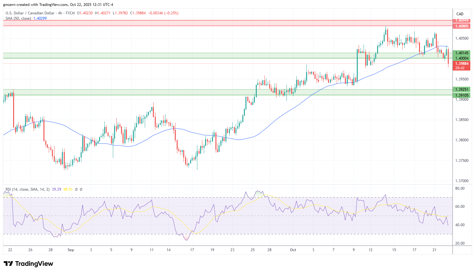 USD/CAD