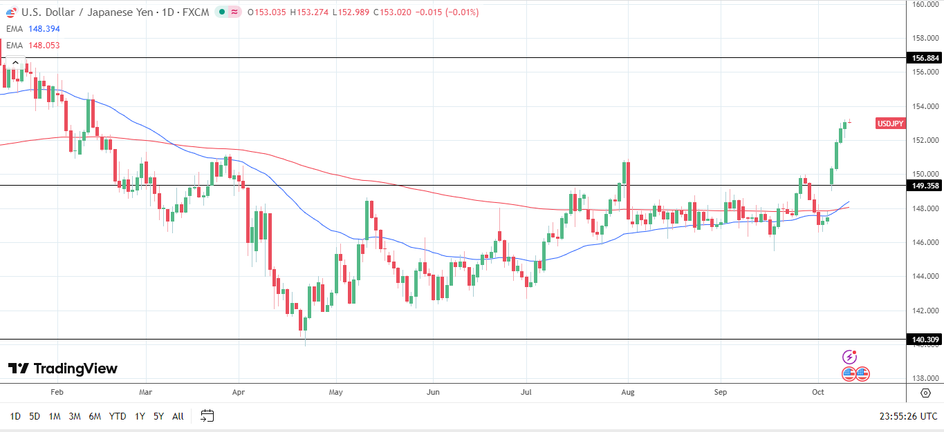 Biểu đồ hàng ngày USD/JPY gửi tín hiệu giá tăng.