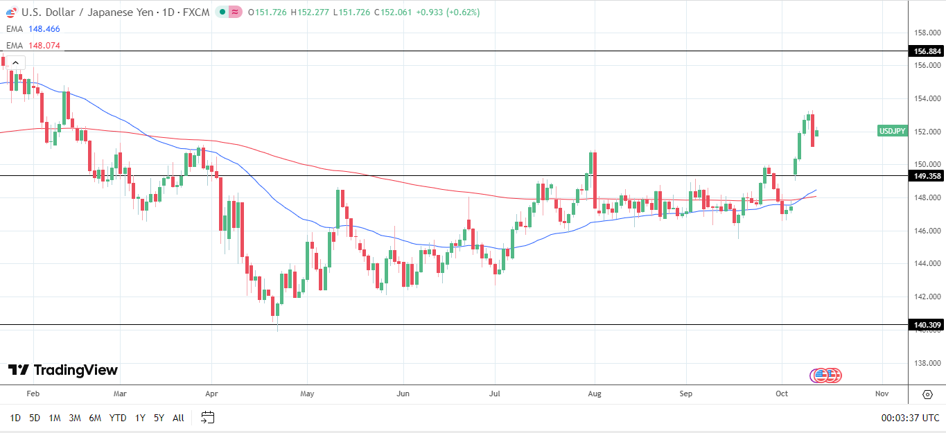 Biểu đồ hàng ngày USD/JPY phát đi tín hiệu giá tăng