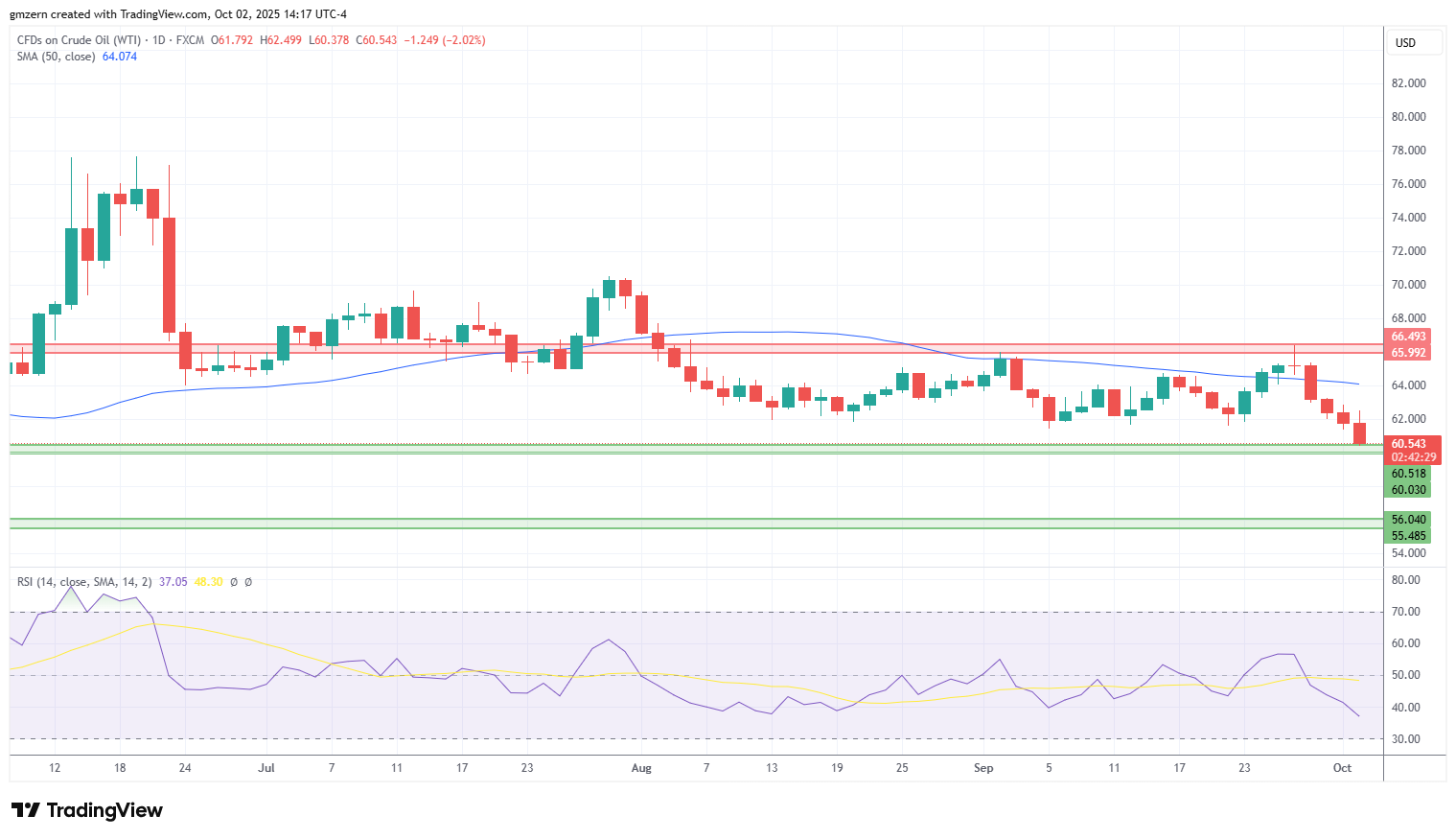 WTI Oil