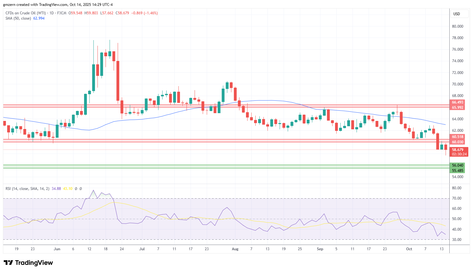 WTI Oil
