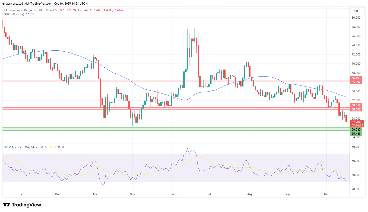 WTI Oil