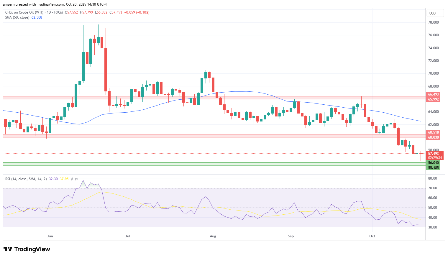 WTI Oil