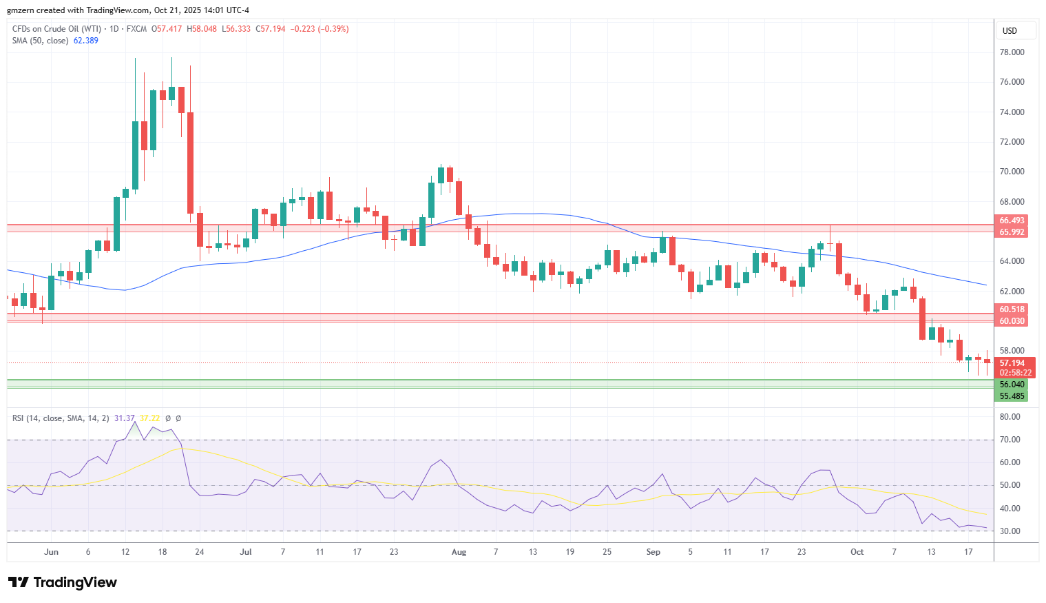 WTI Oil