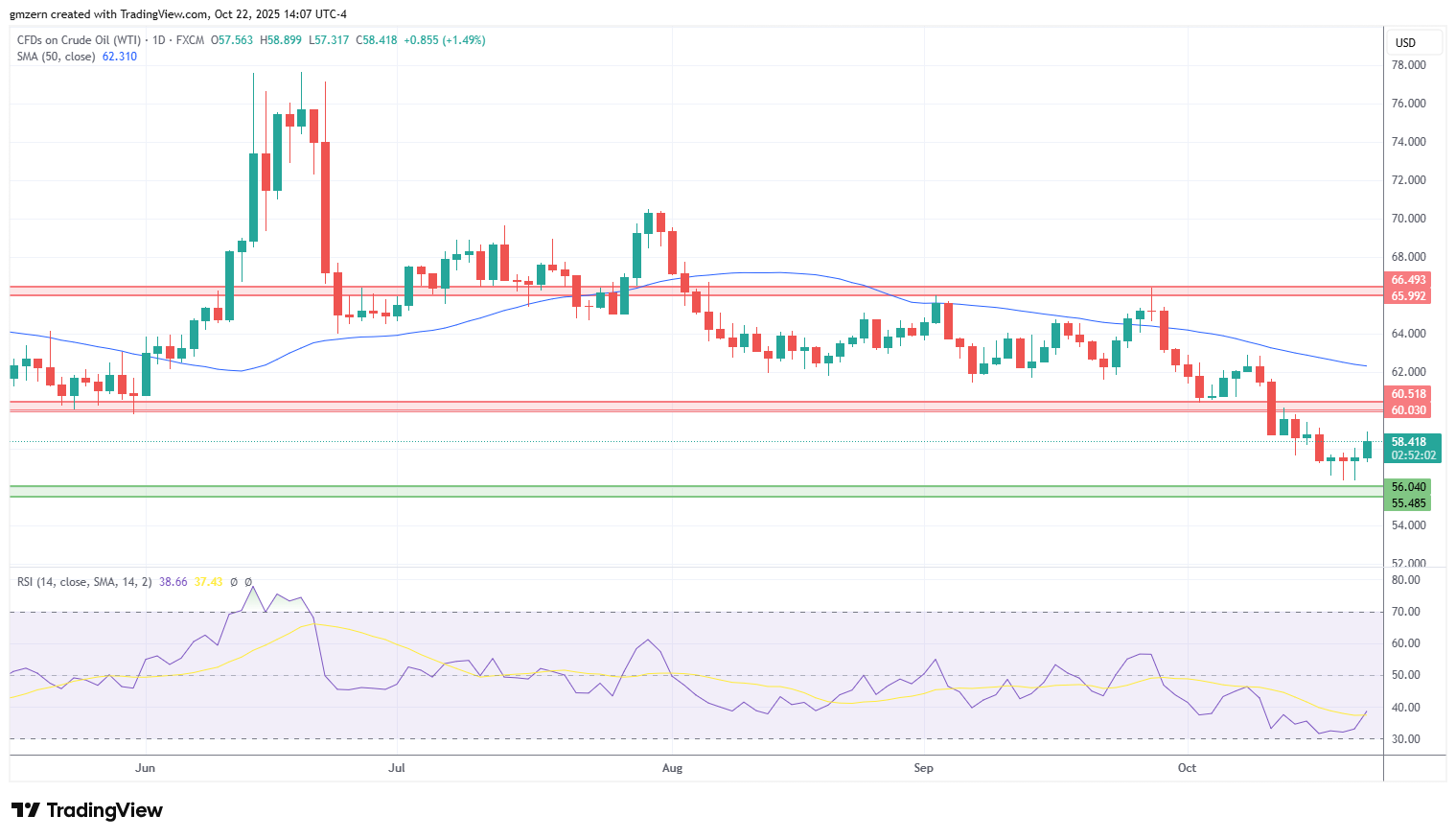 WTI Oil