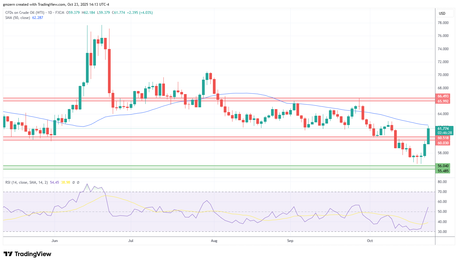 WTI Oil