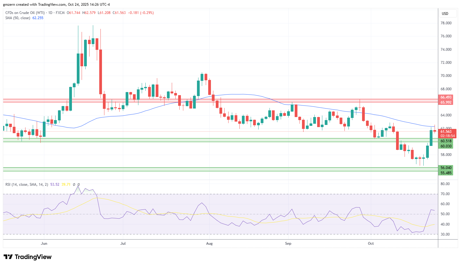 WTI Oil