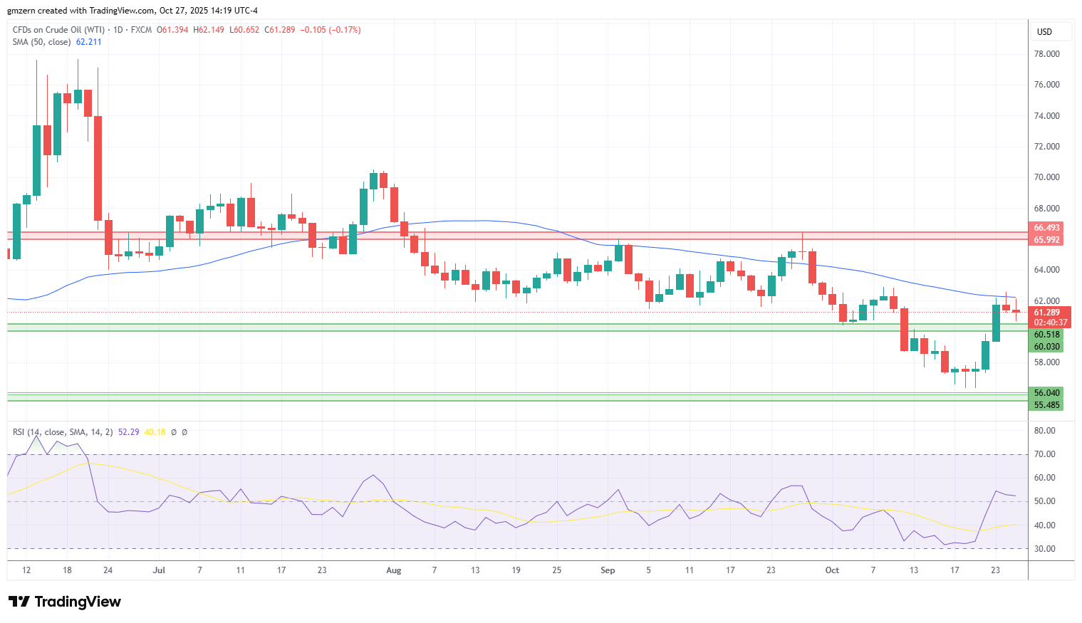 WTI Oil