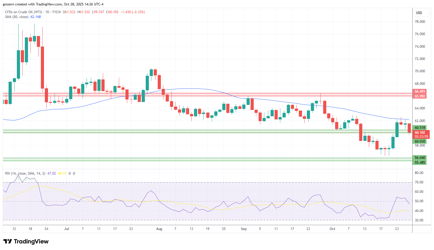 WTI Oil