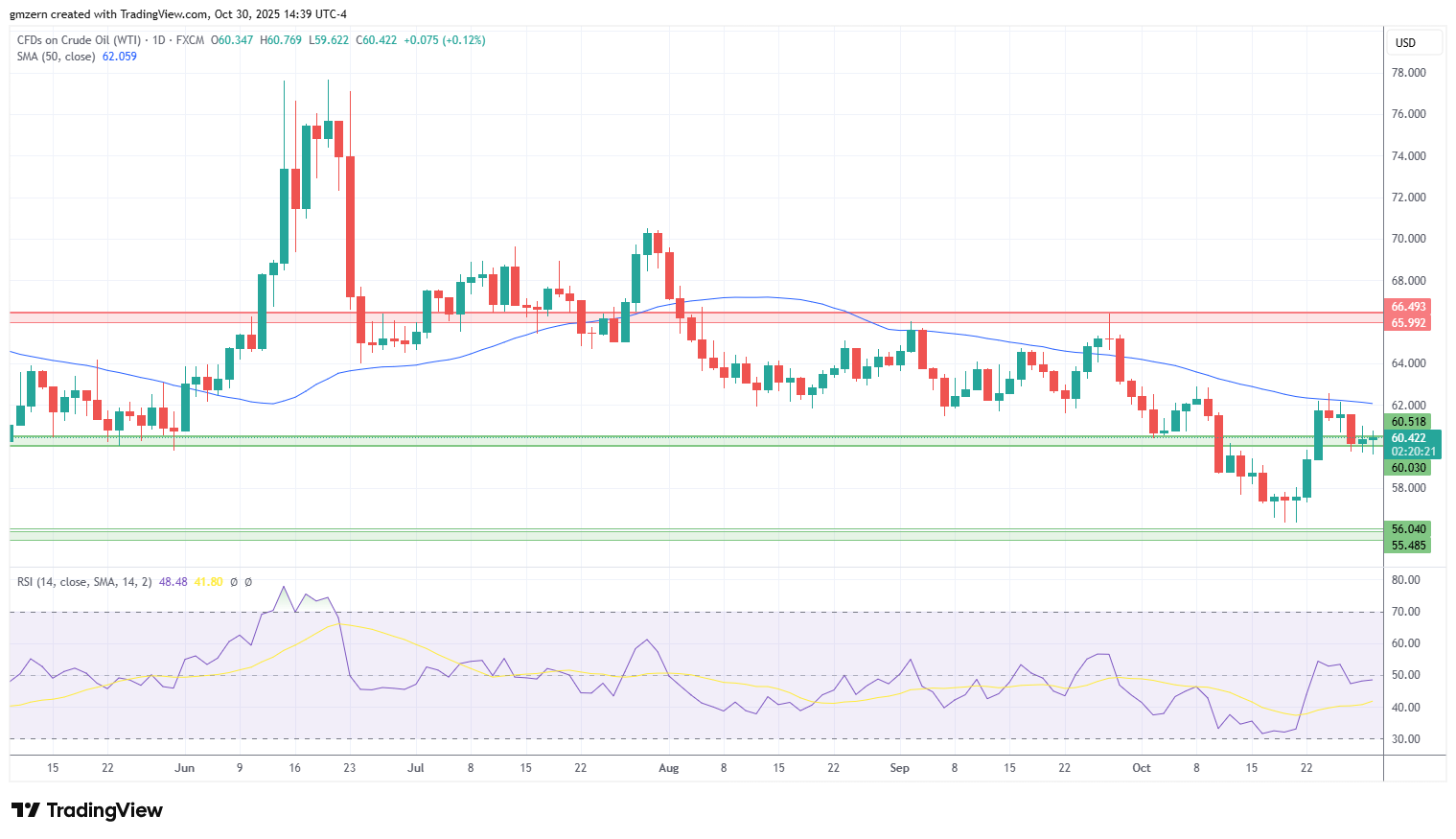 WTI Oil