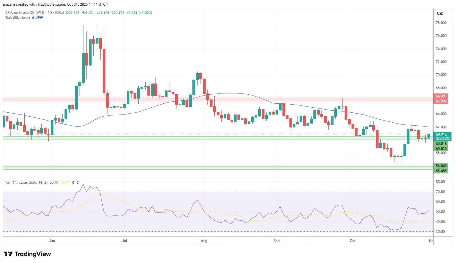WTI Oil
