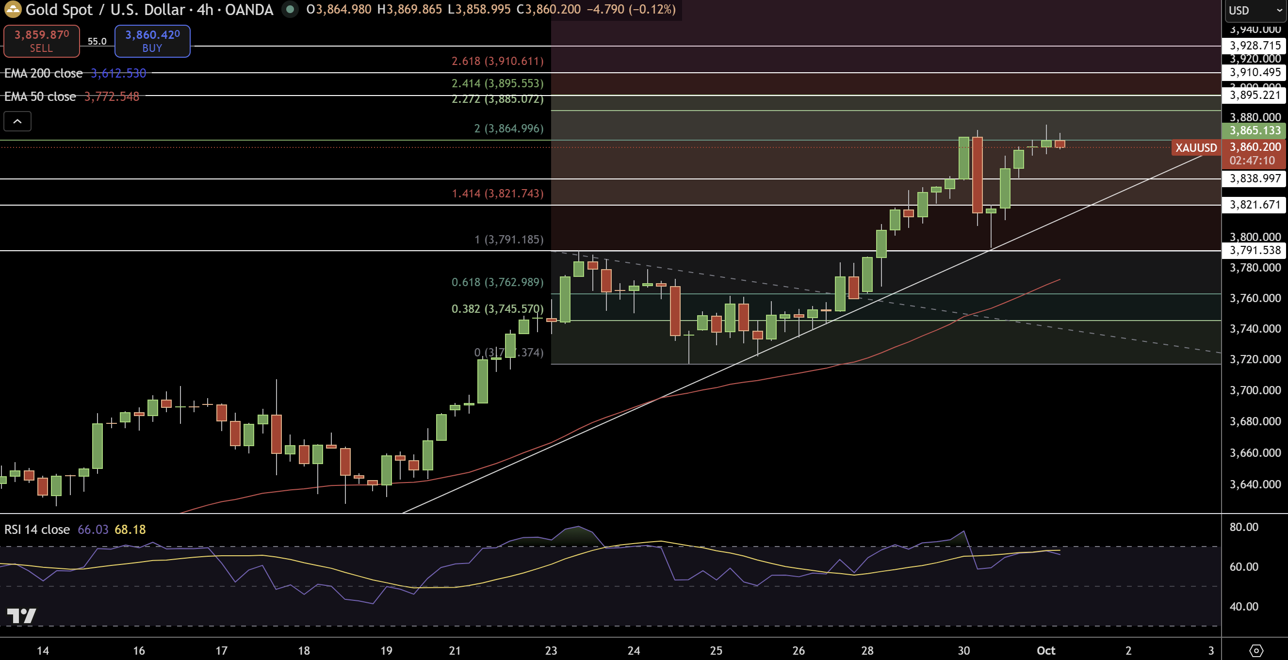 Gold – Chart