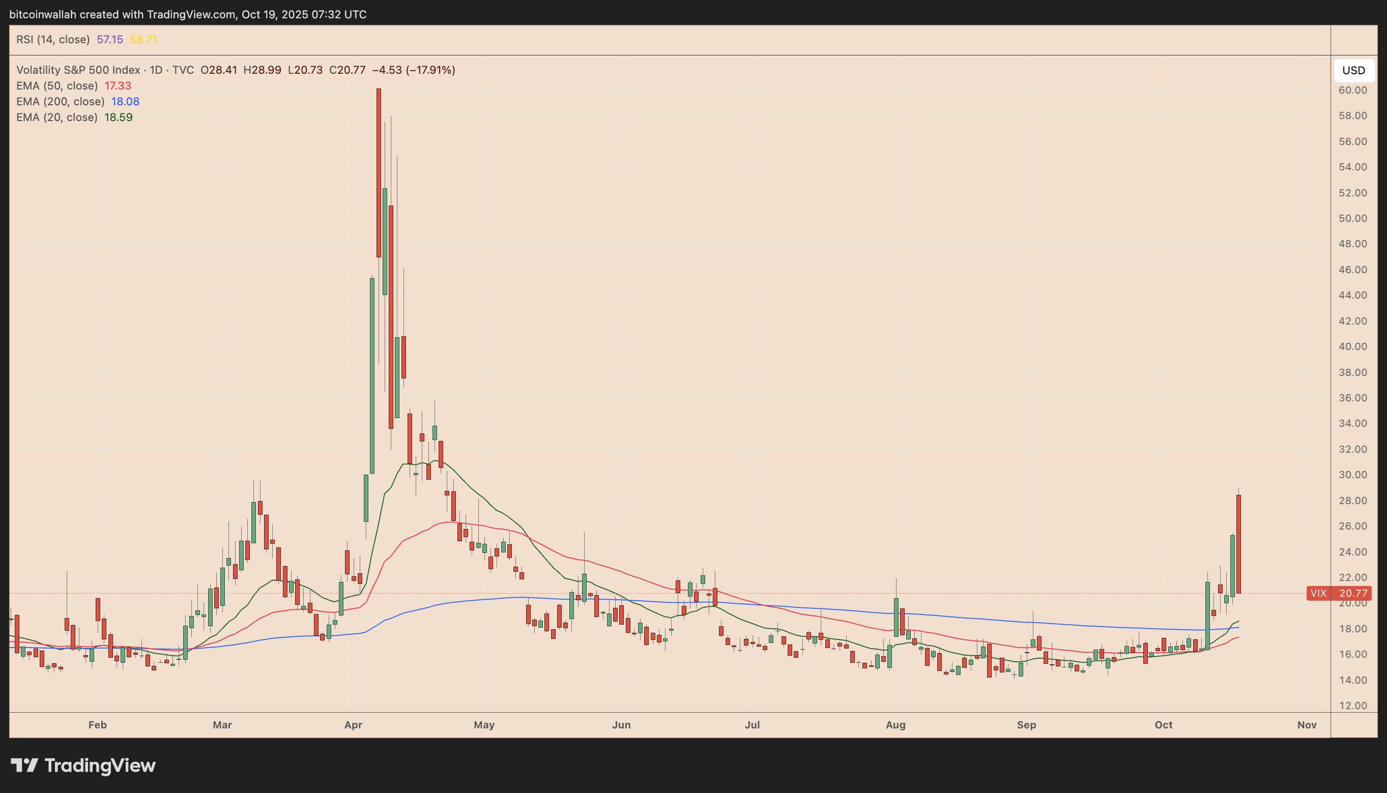Grafico giornaliero VIX