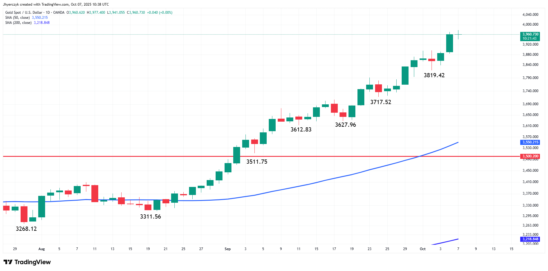 قیمت نقره در آستانه مقاومت تاریخی ۵۰ دلار| اصلاح یا صعود قیمت، هر دو پیش روی متعاملین!
