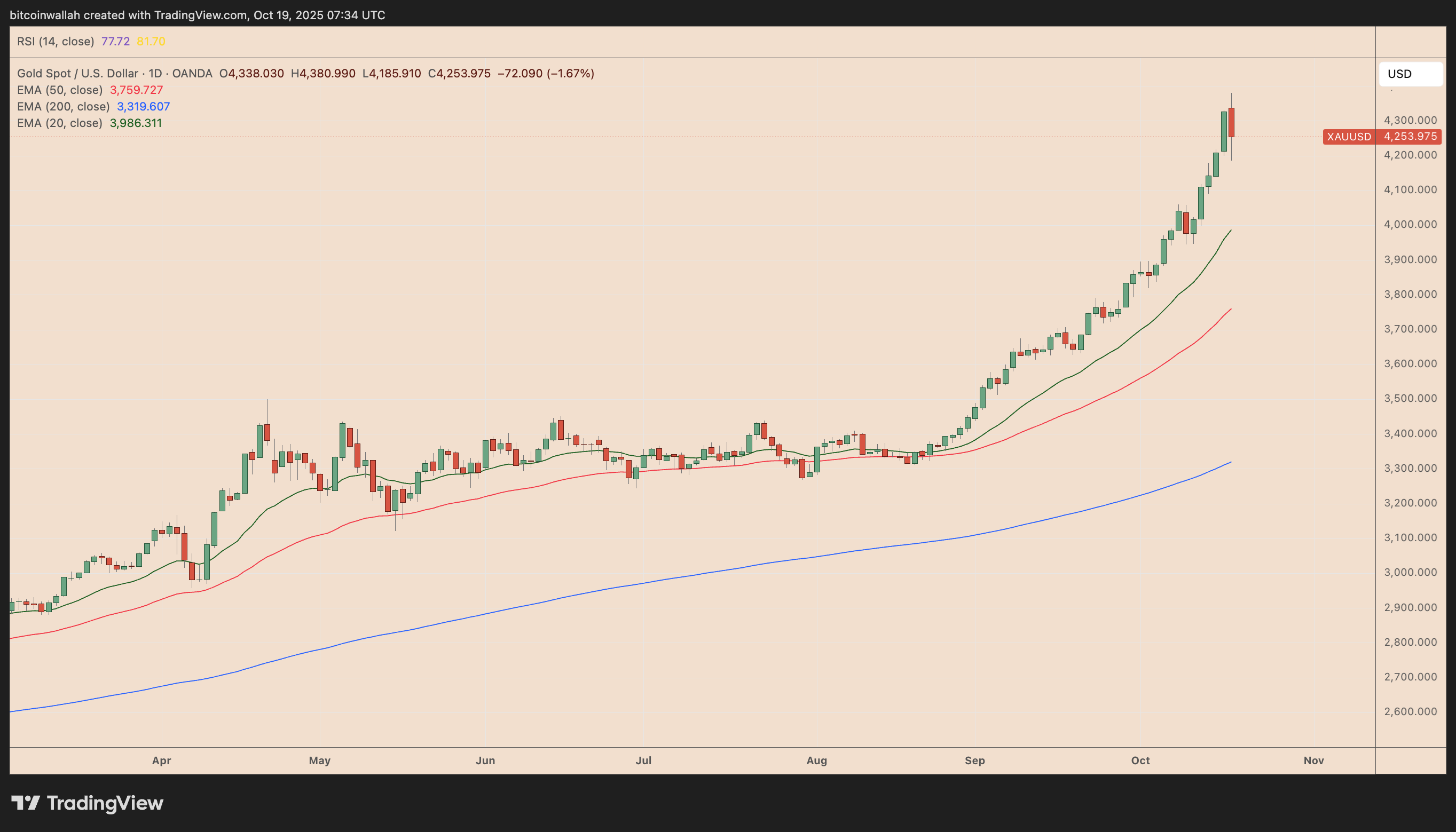 Grafico giornaliero XAU/USDT