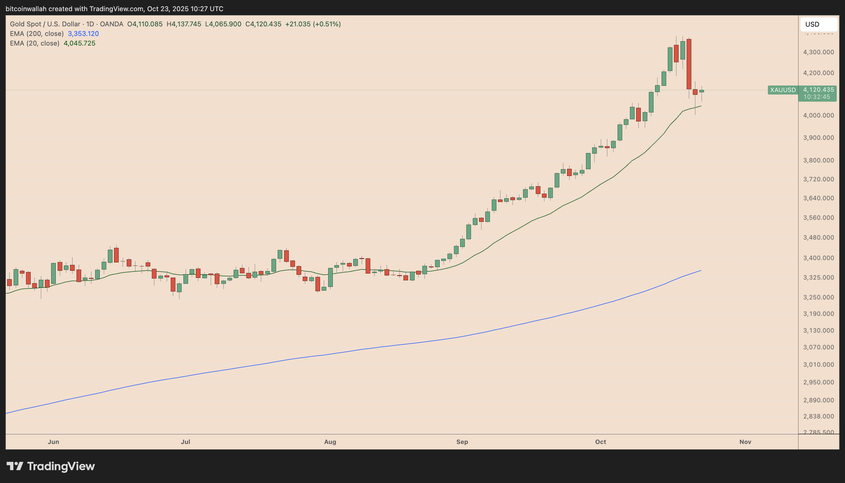 XAU/USD daily performance chart