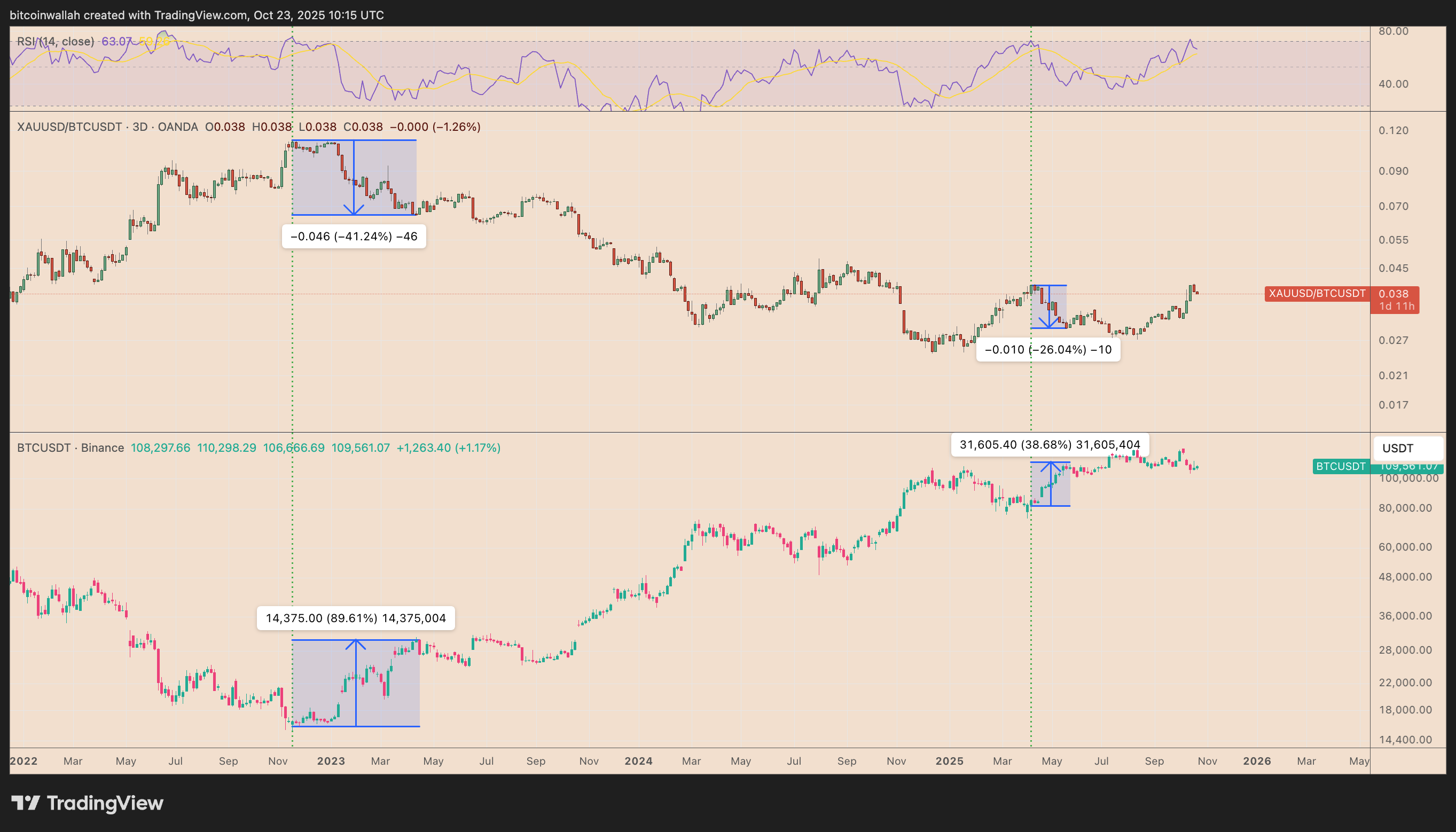 XAU/BTC three-day performance chart