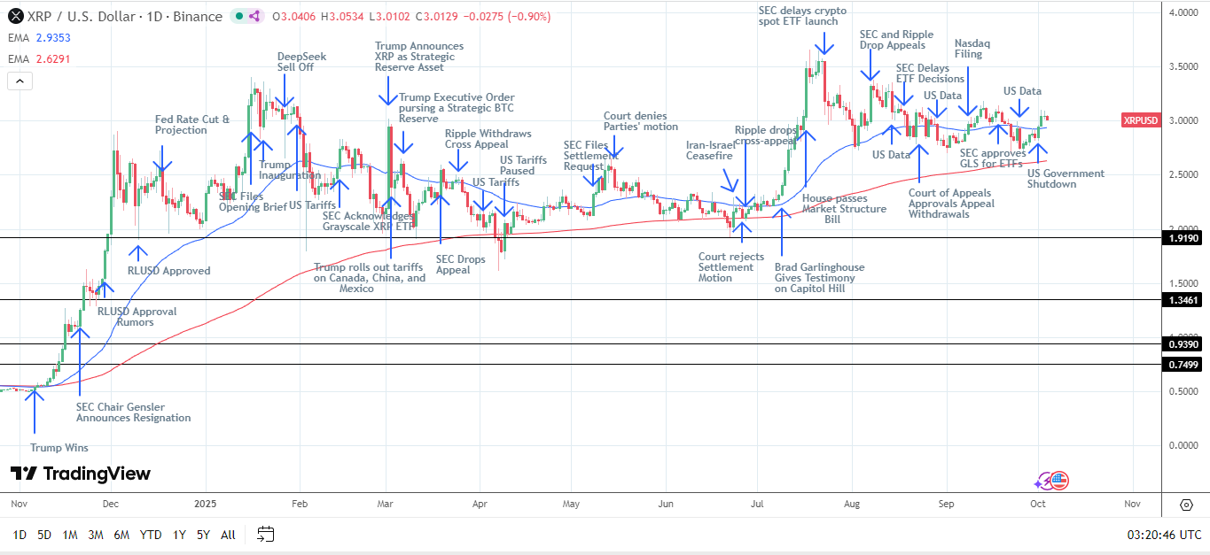 XRP daily chart sends bullish price signals.