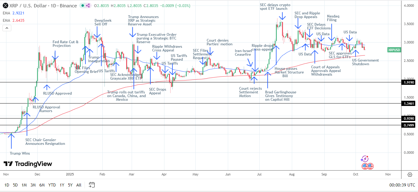 XRPUSD daily chart sends bearish near-term price signals