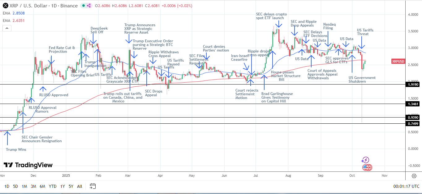 XRP daily chart sends bearish price signals.