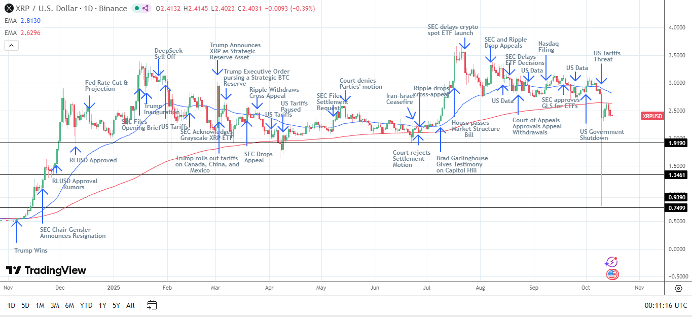 XRP daily chart sends bearish price signals.