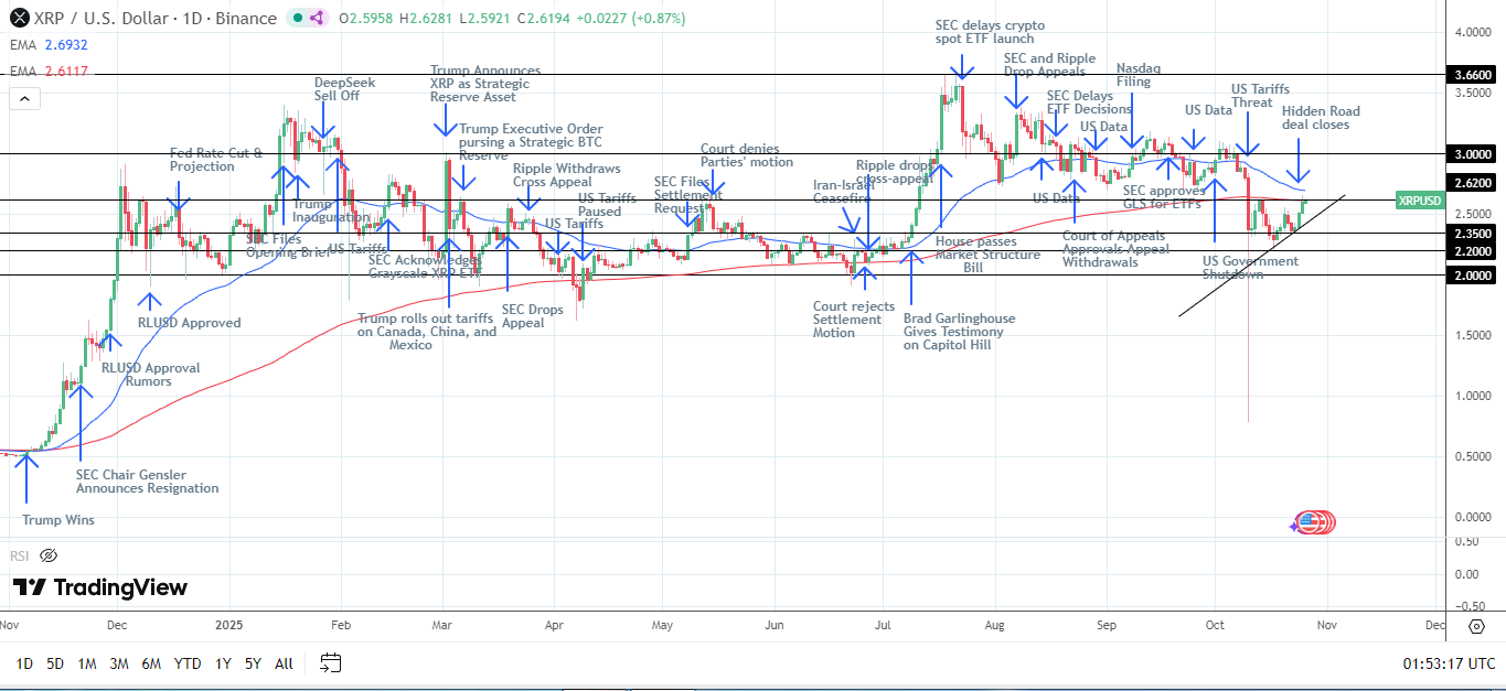 XRP daily chart sends bearish near-term price signals.