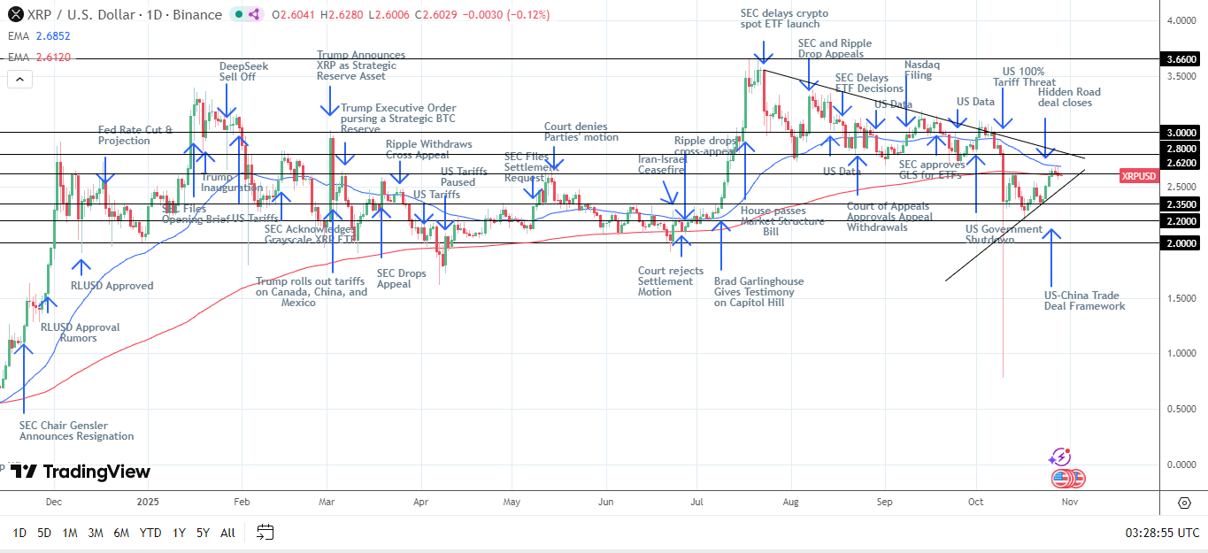 XRP daily chart sends bearish near-term price signals.