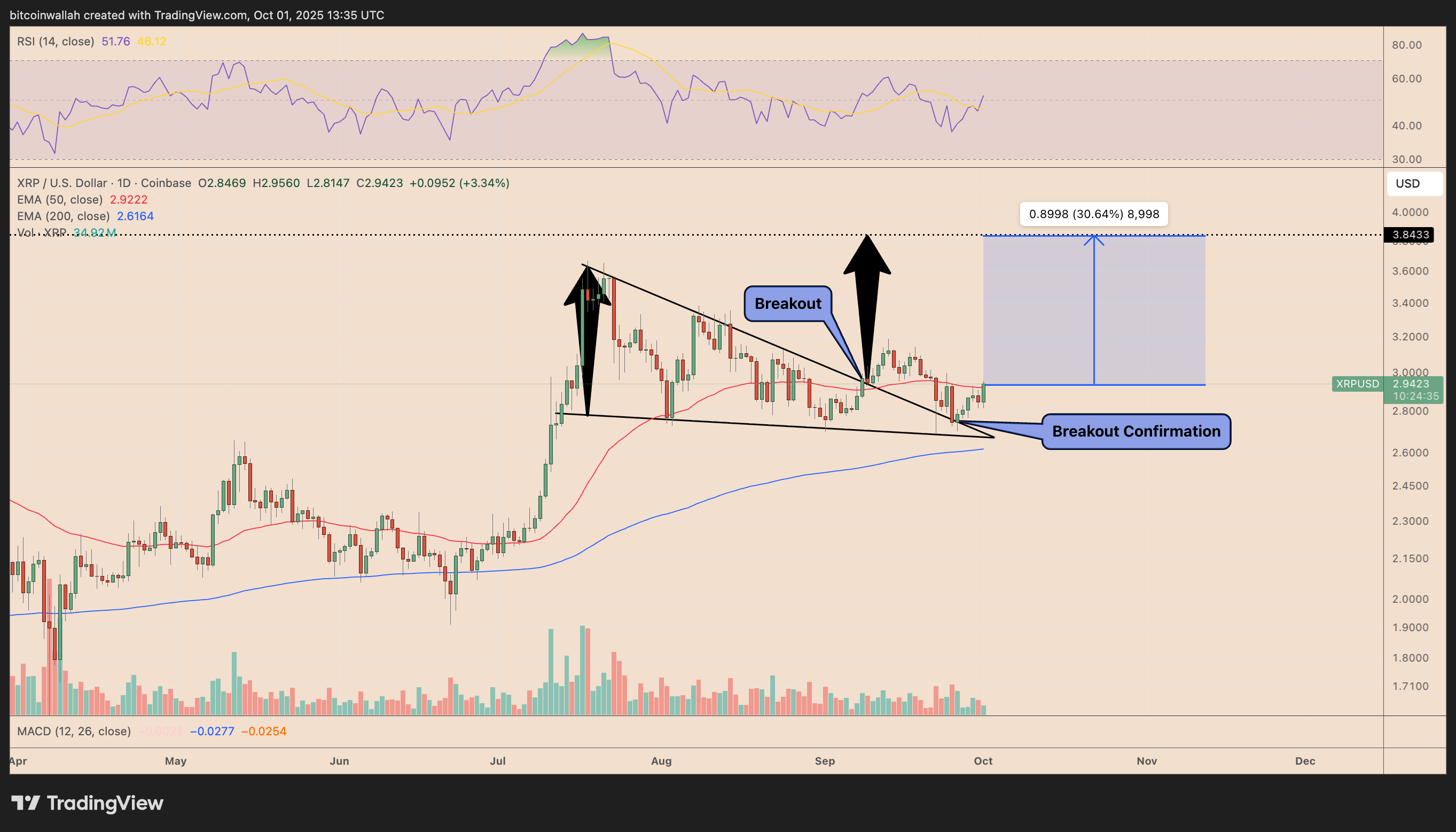 XRP/USD daily price chart