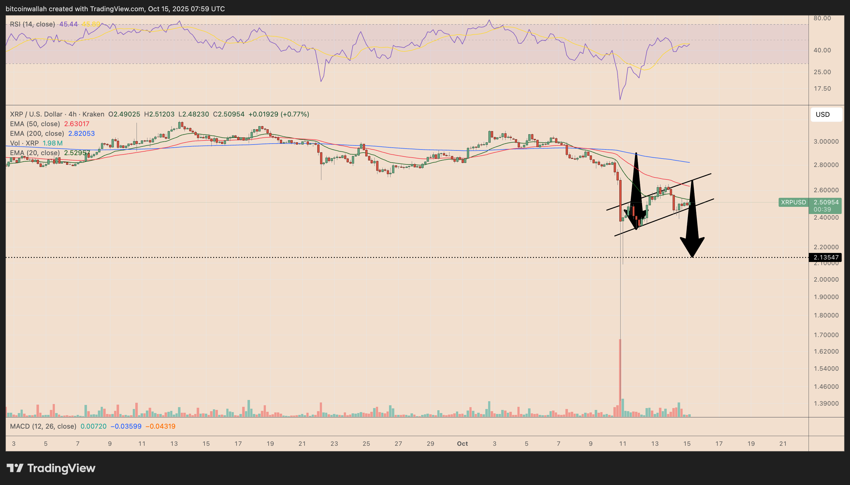 XRP Price Forecast: Technical, On-chain Data Signal 15% Drop in October ...