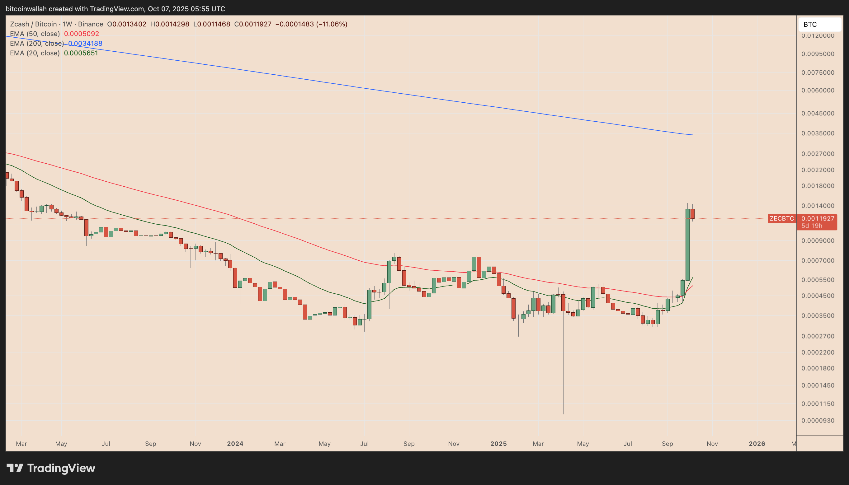 ZEC/BTC weekly price chart