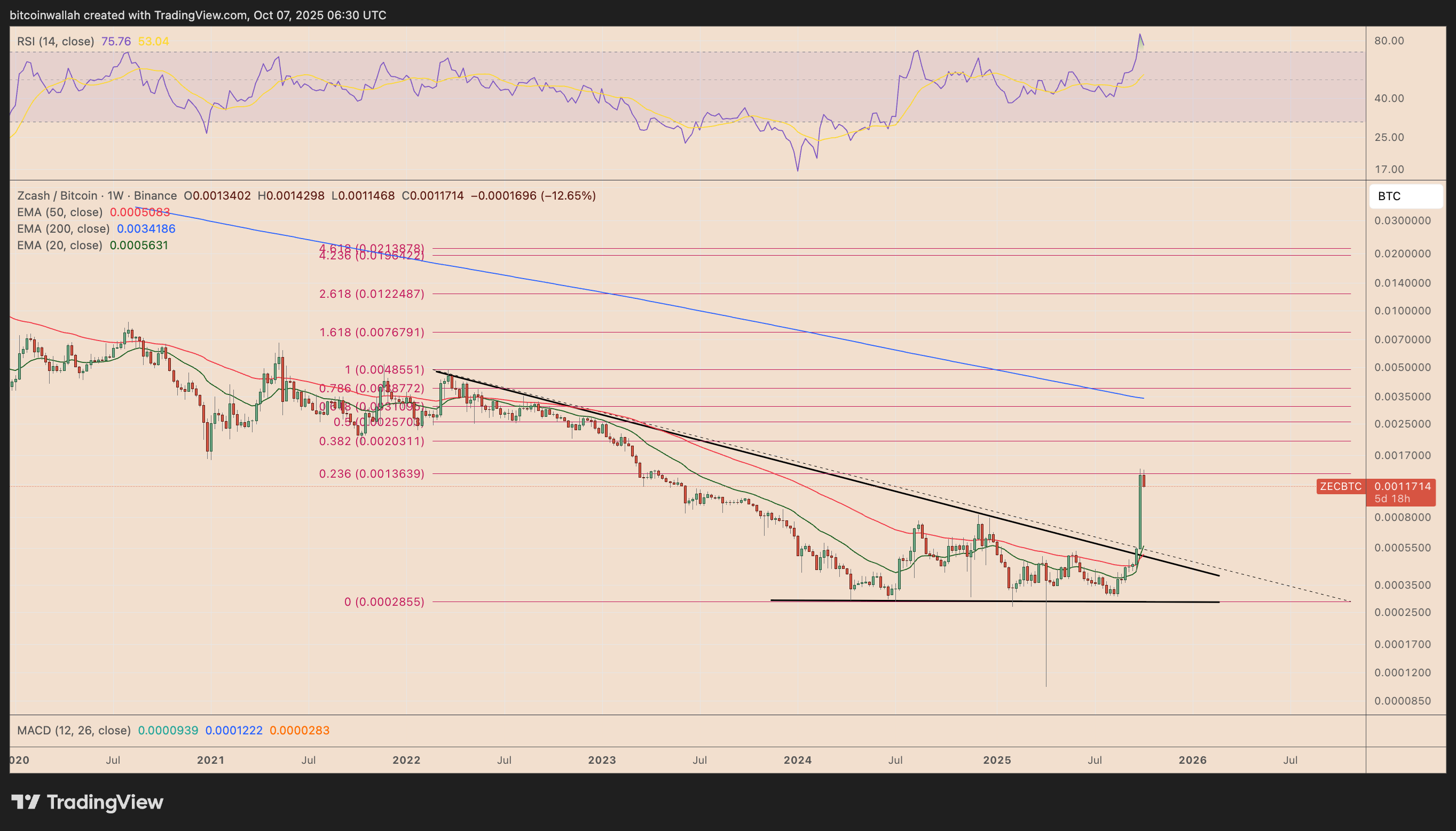 ZEC/BTC weekly price chart