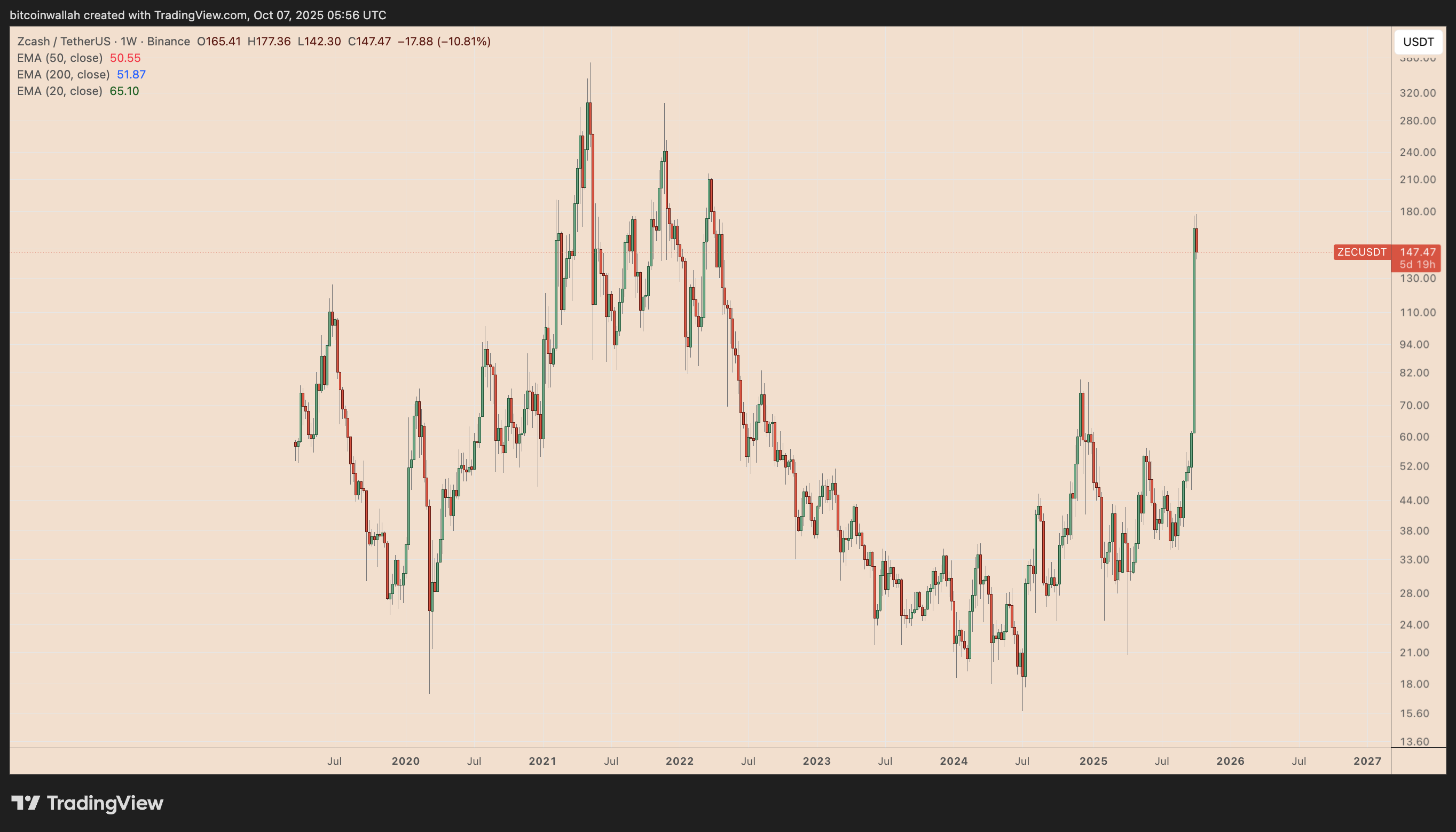 ZEC/USDT weekly price chart
