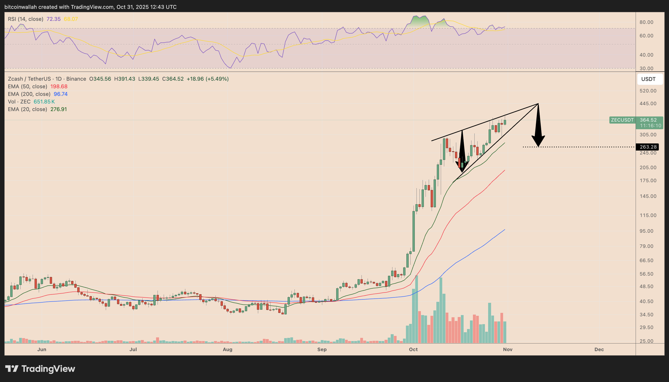 ZECUSDT daily price chart