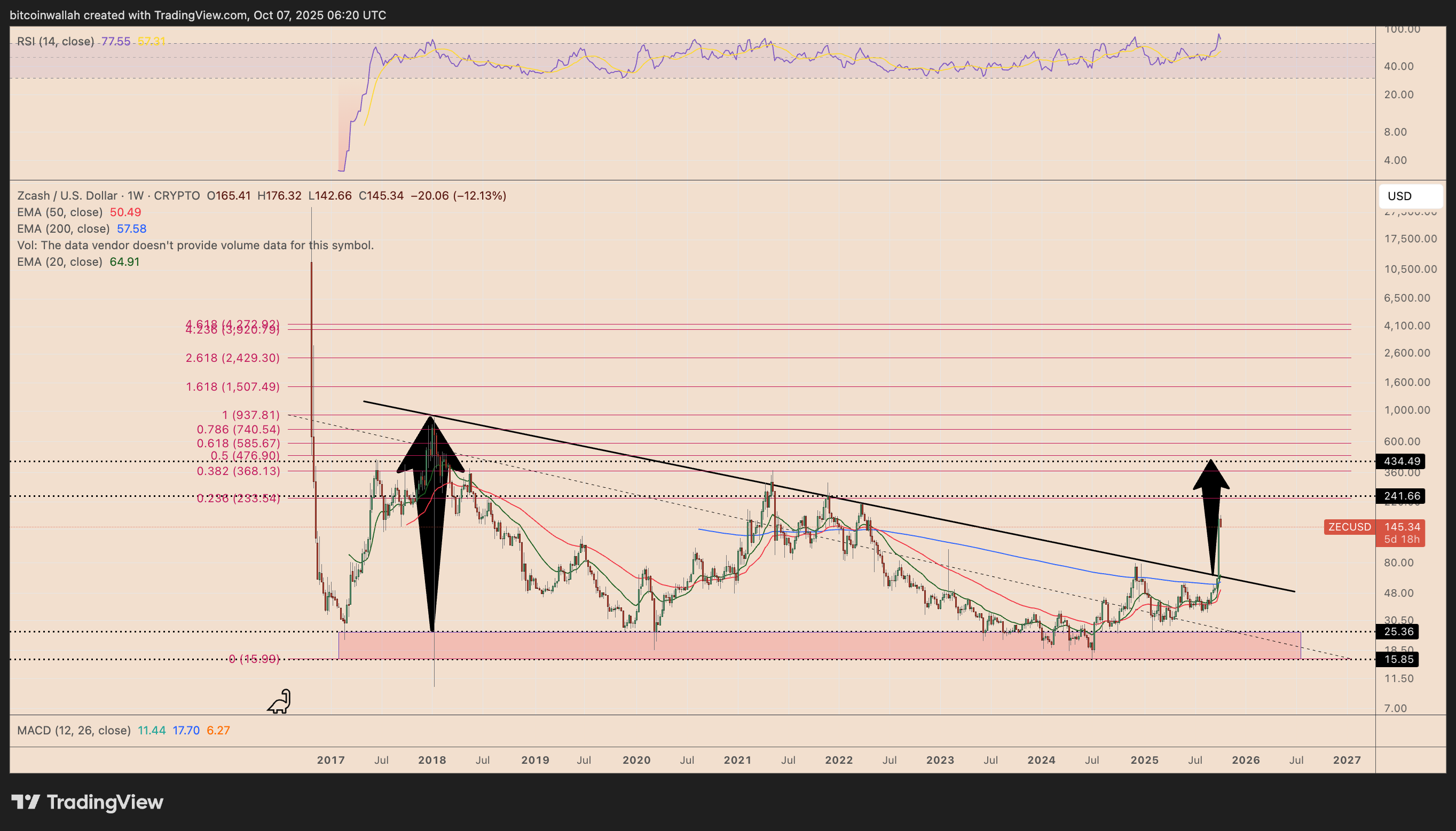 ZEC/USD weekly price chart