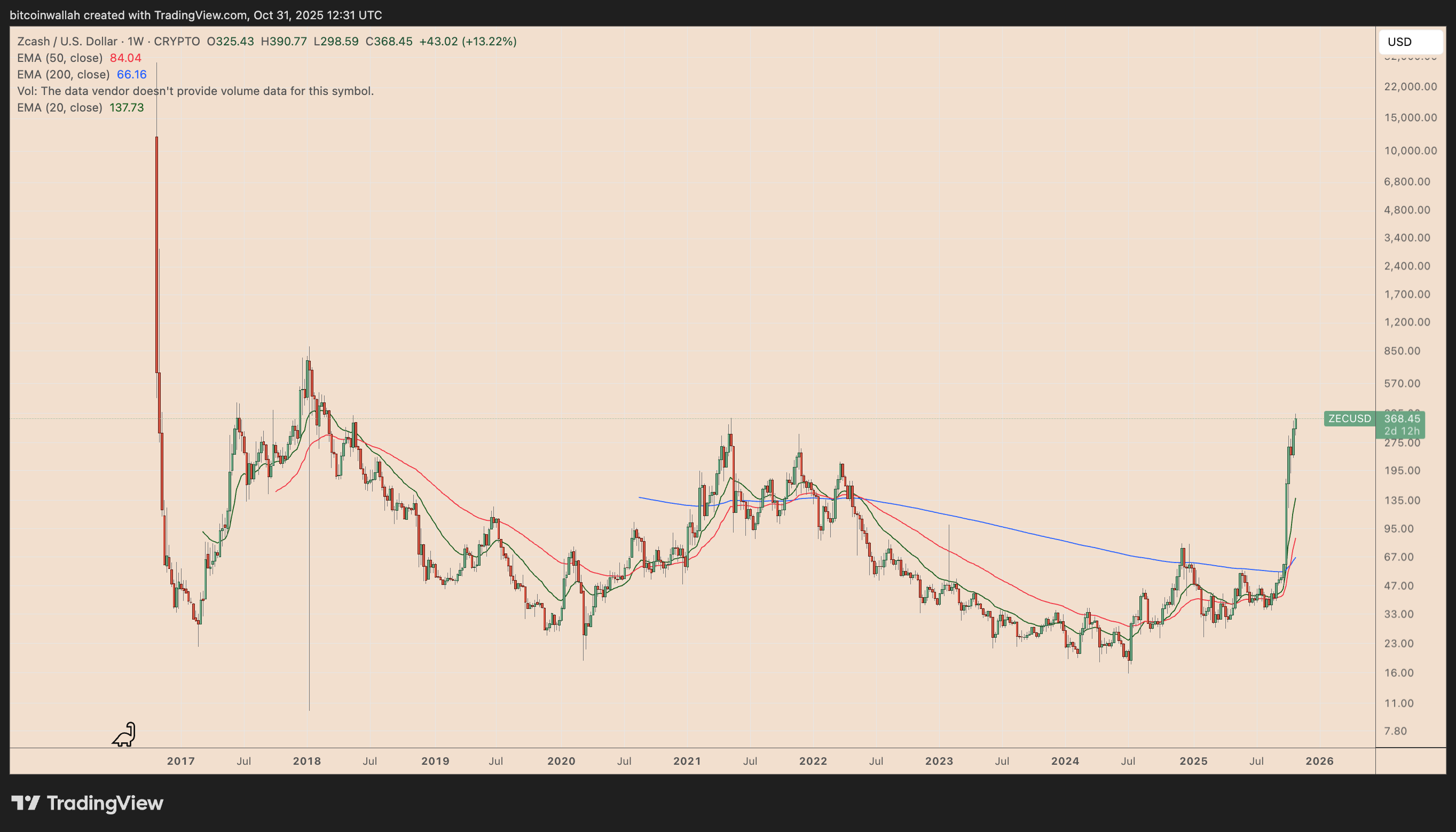 ZEC/USD weekly price chart