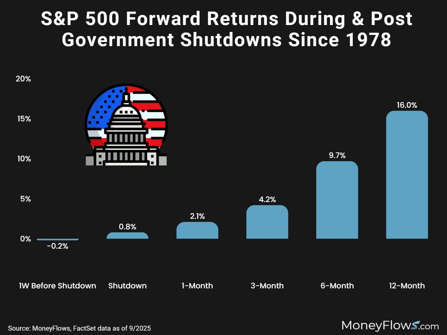 A graph of government shutdowns AI-generated content may be incorrect.
