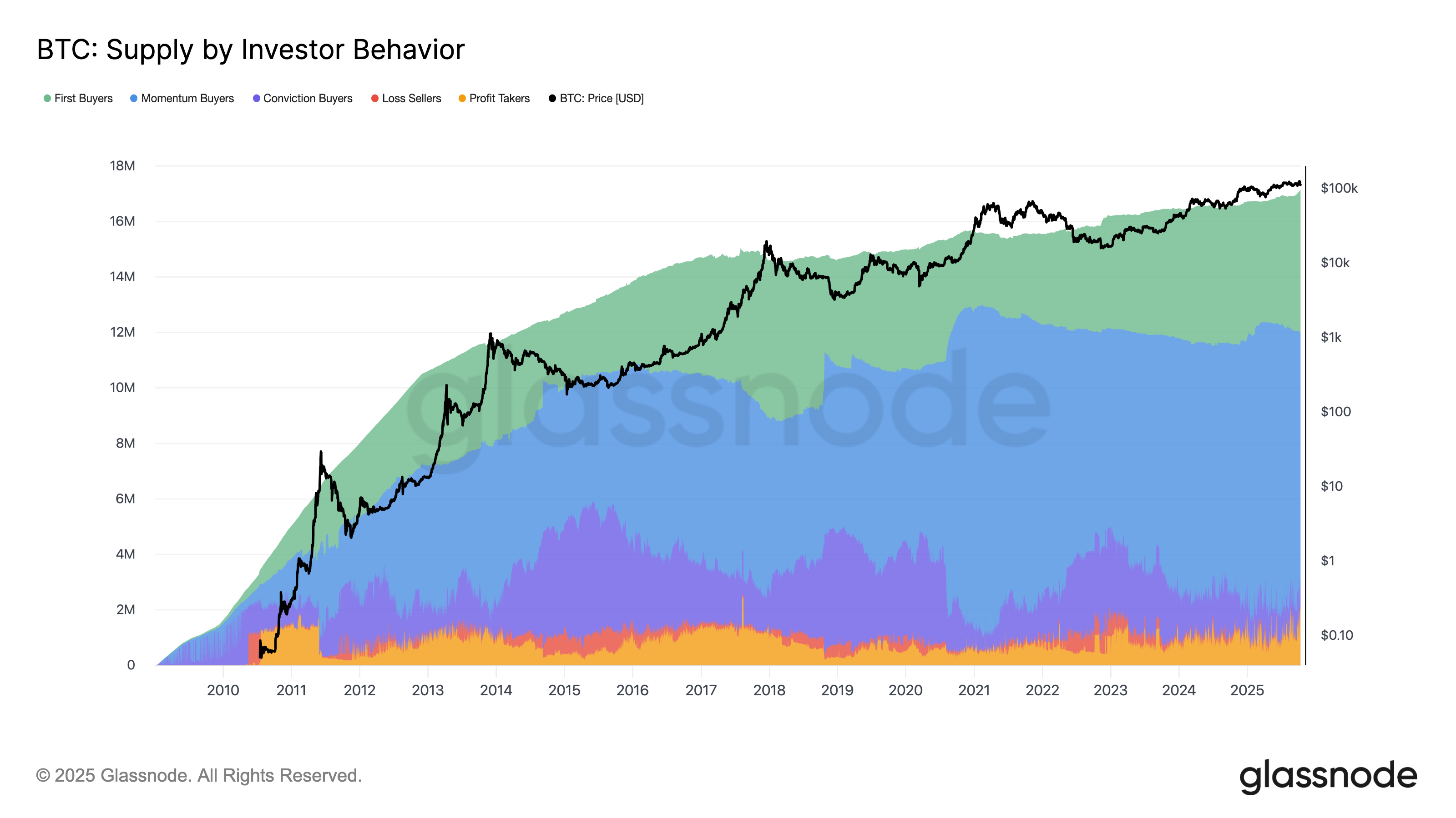 BTC supply by investor behavior