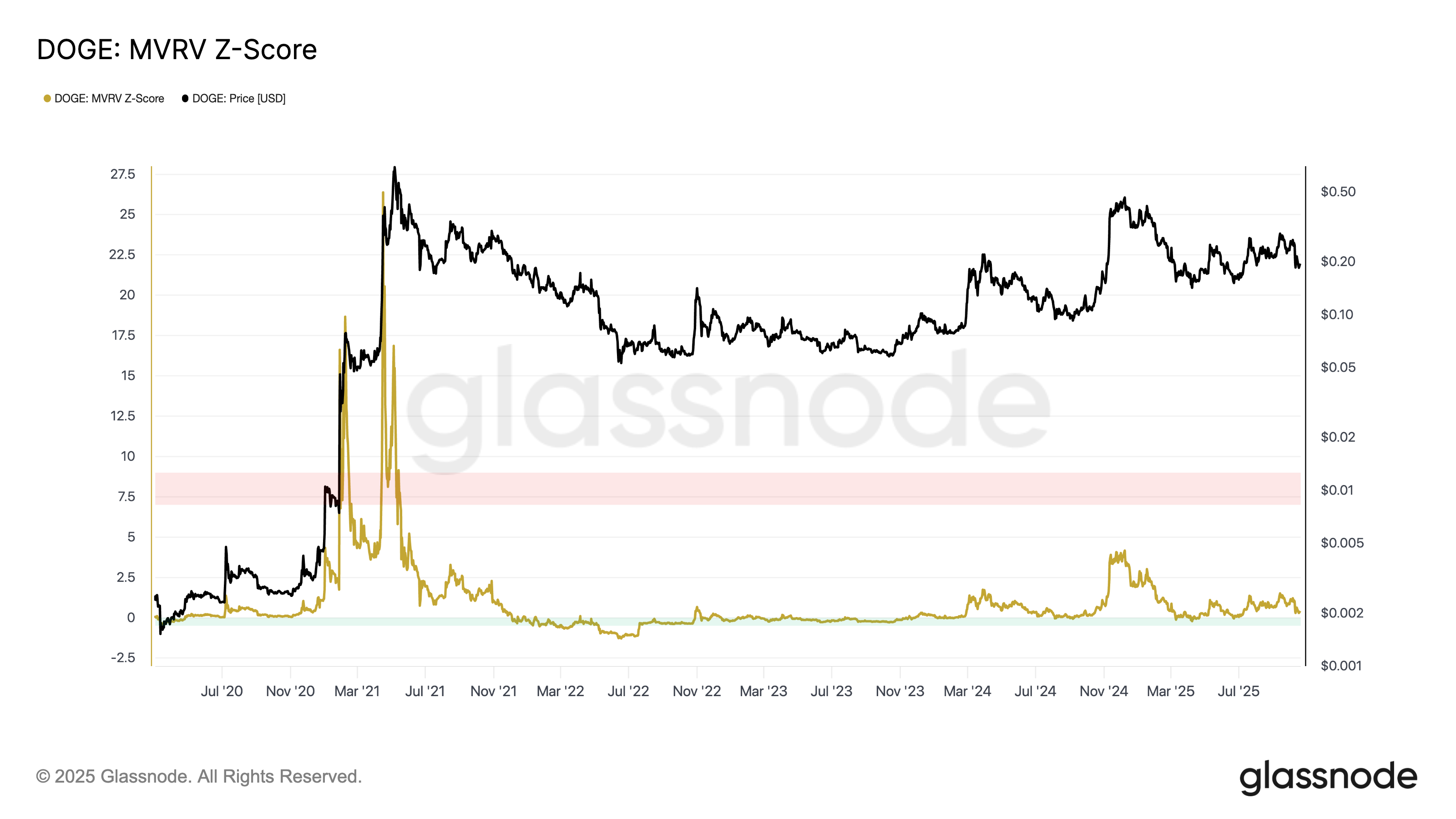 Dogecoin MVRV Z-Score vs. prezzo
