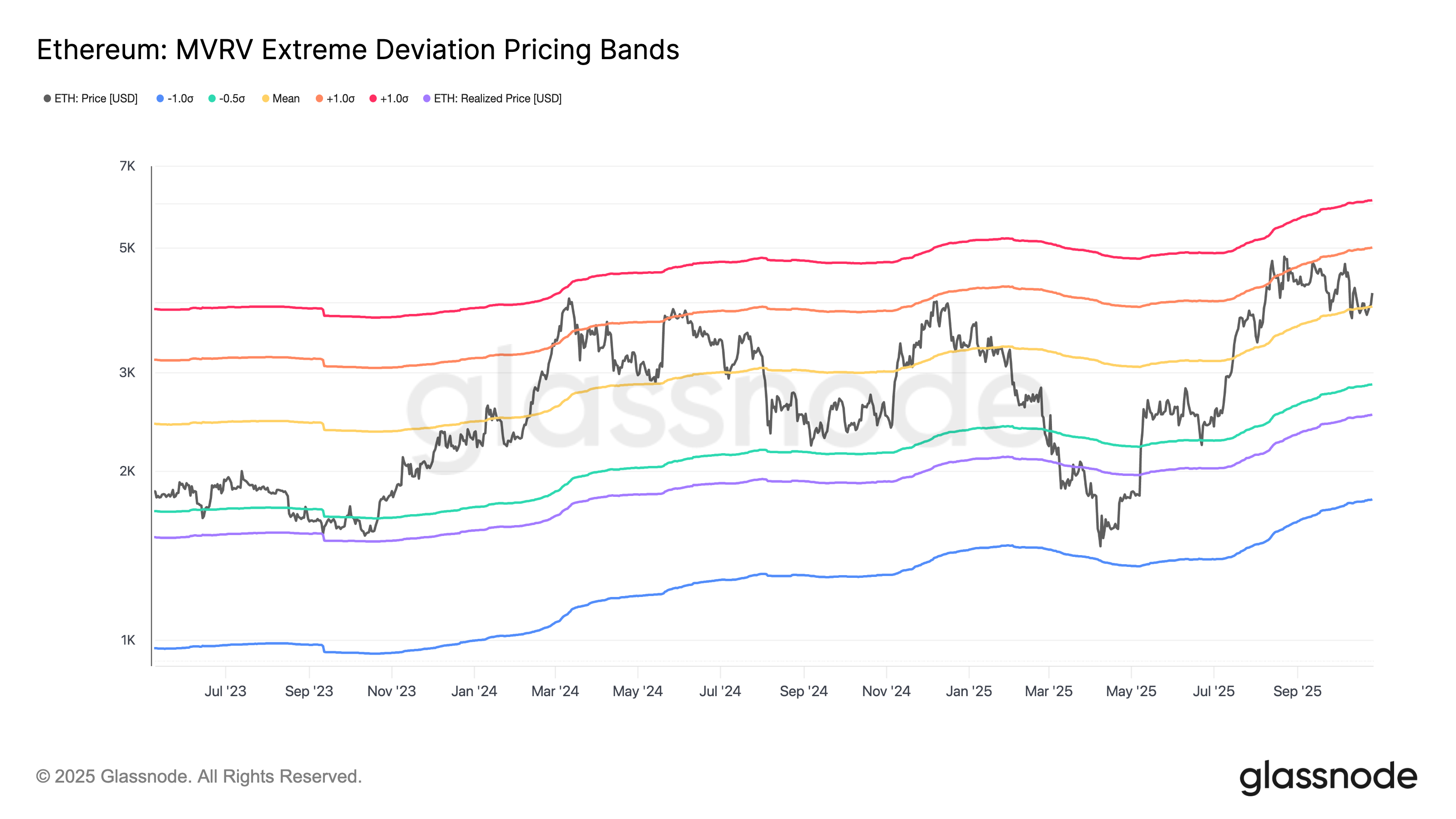 Ethereum MVRV pricing bands